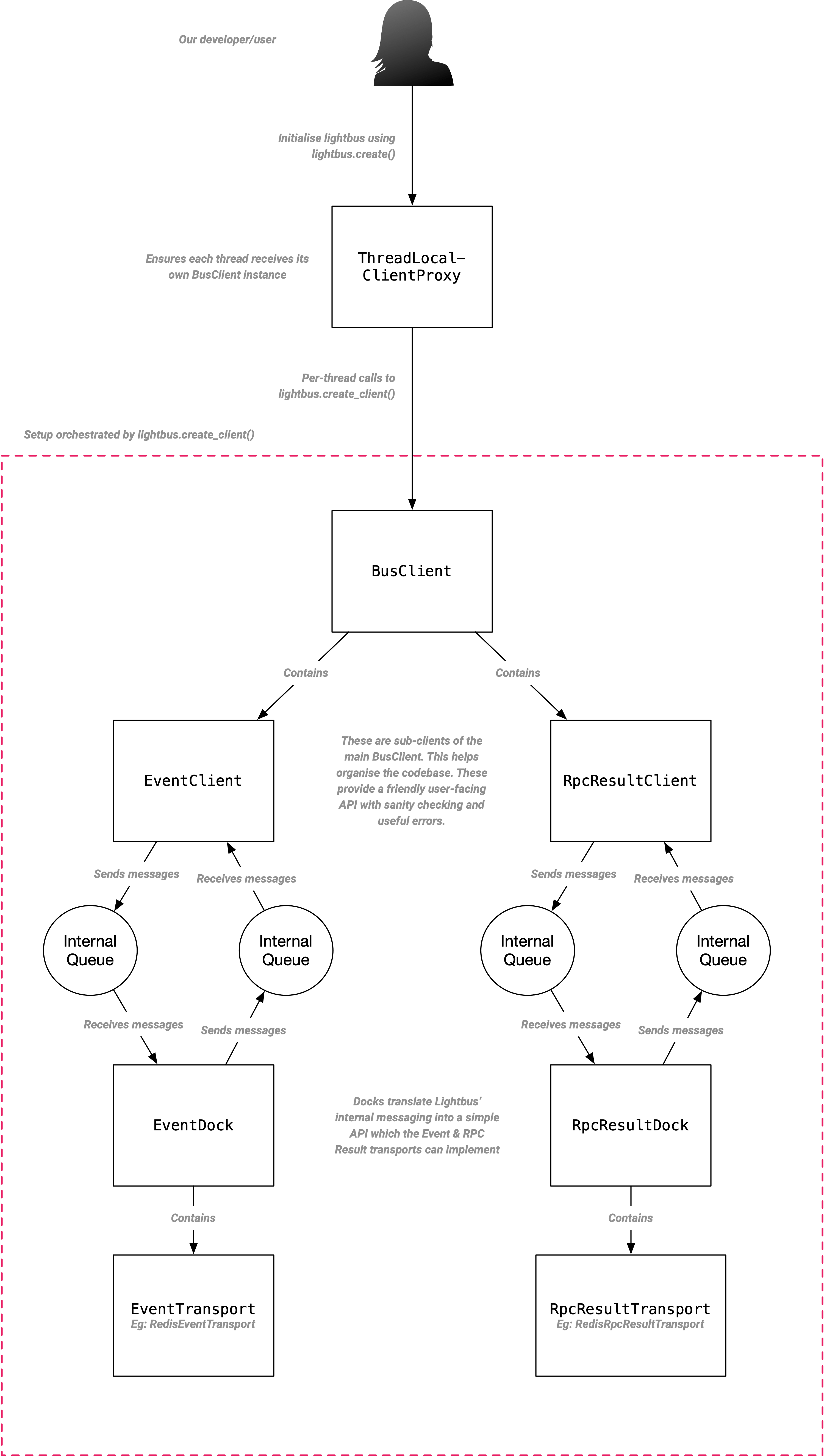 Internal Architecture Diagram