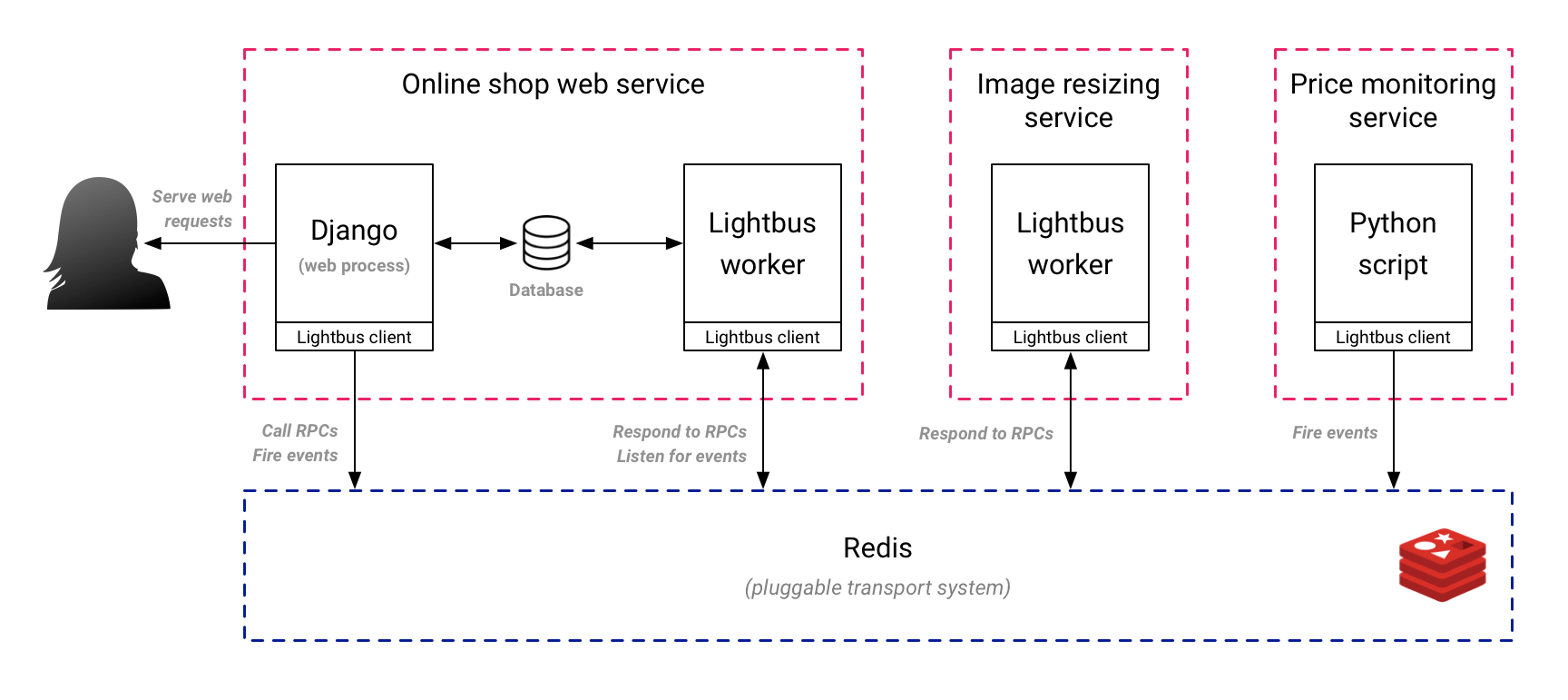 A simple Lightbus deployment